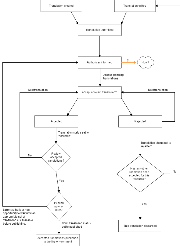 Authorisation workflow